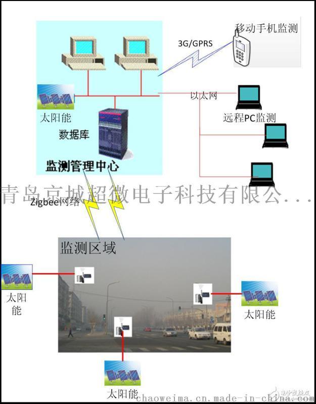 大氣環(huán)境管理系統(tǒng)